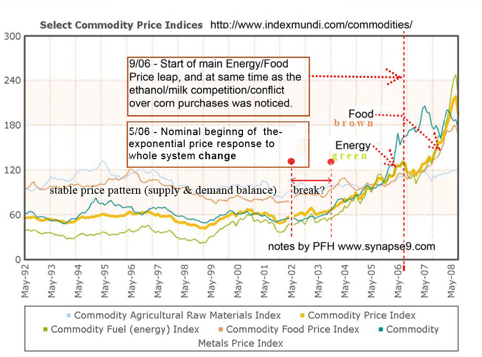 the commodities bubble from before 2008