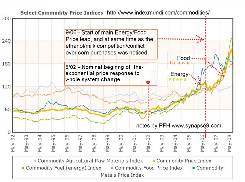 commodities prices