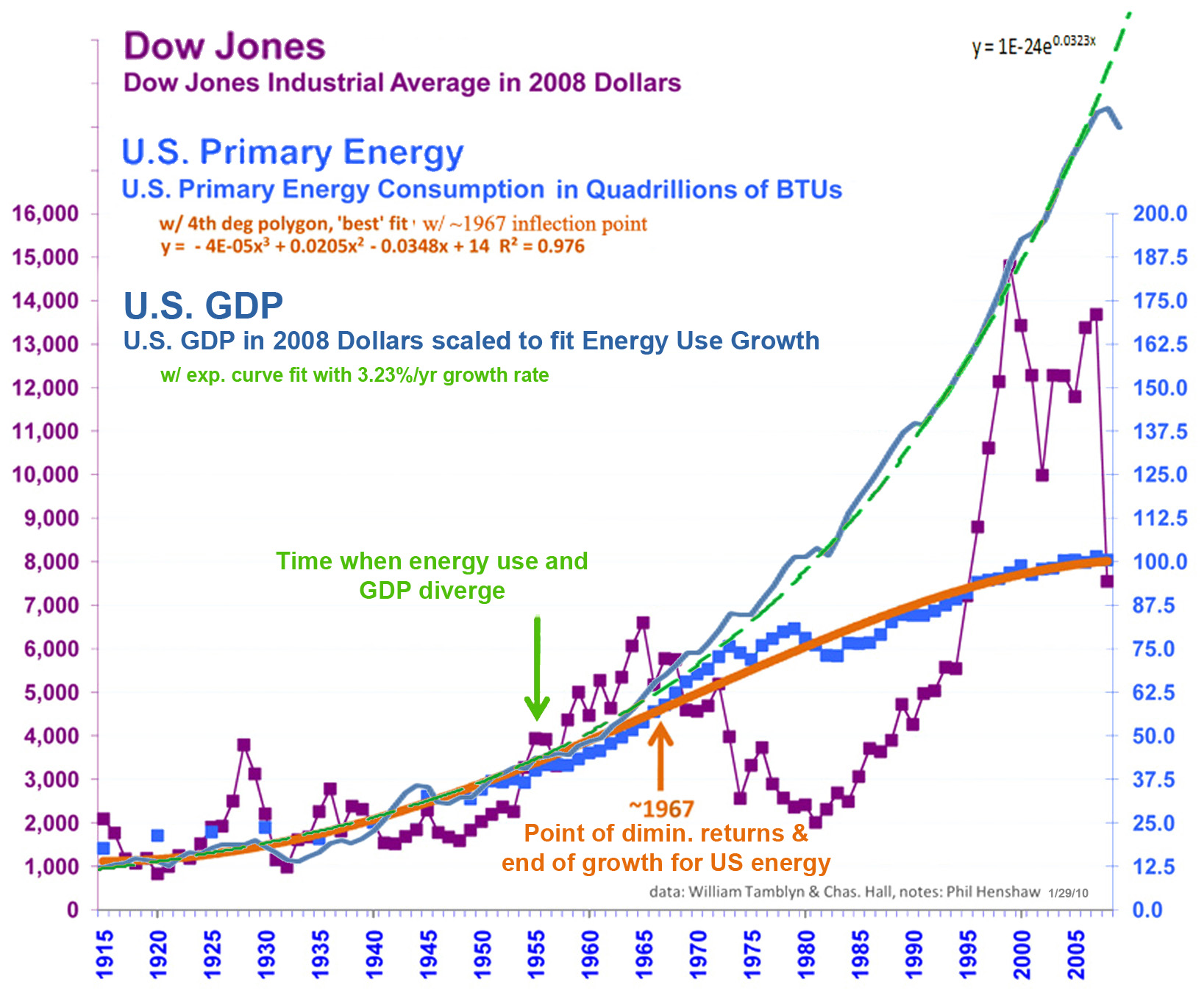 Dow Jones, US energy & GDP