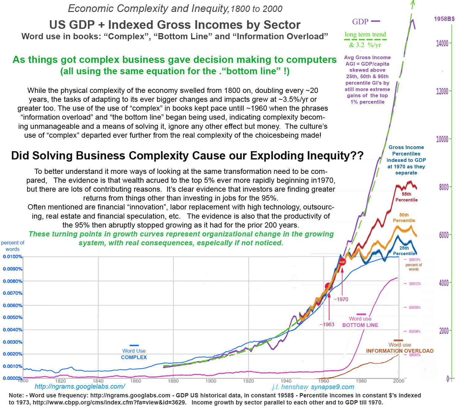 Divergent economic change