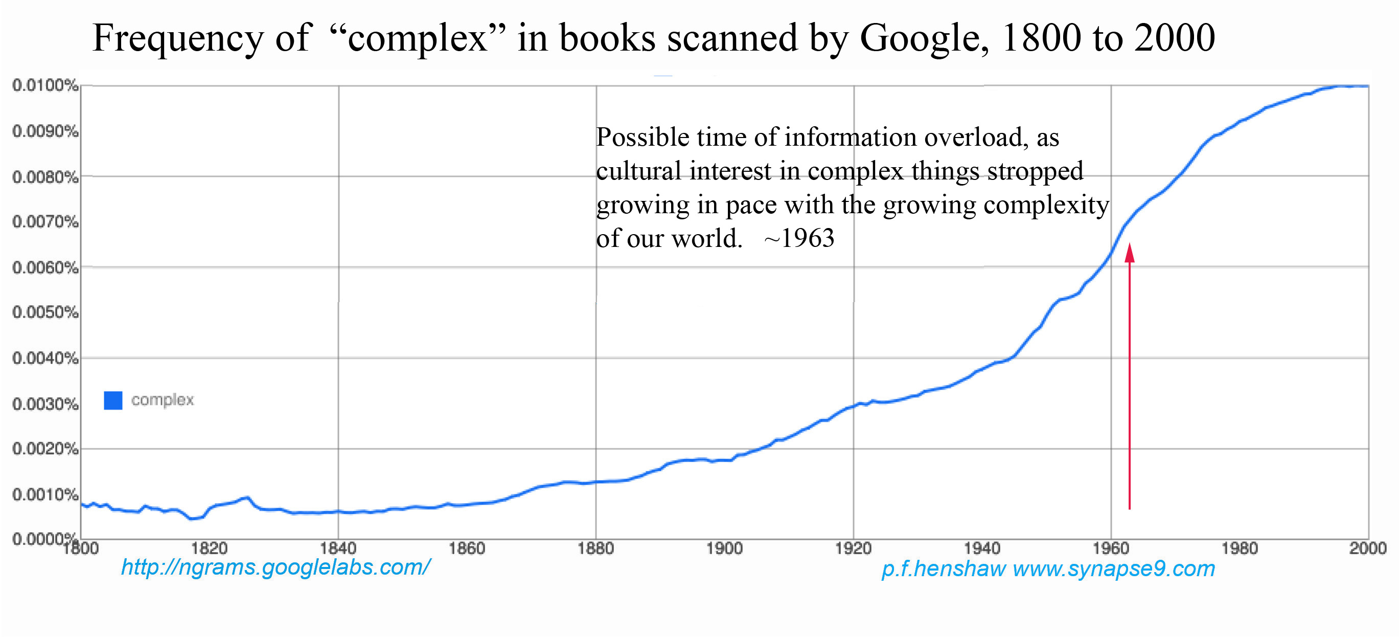 growing complexity, then shrinking interest