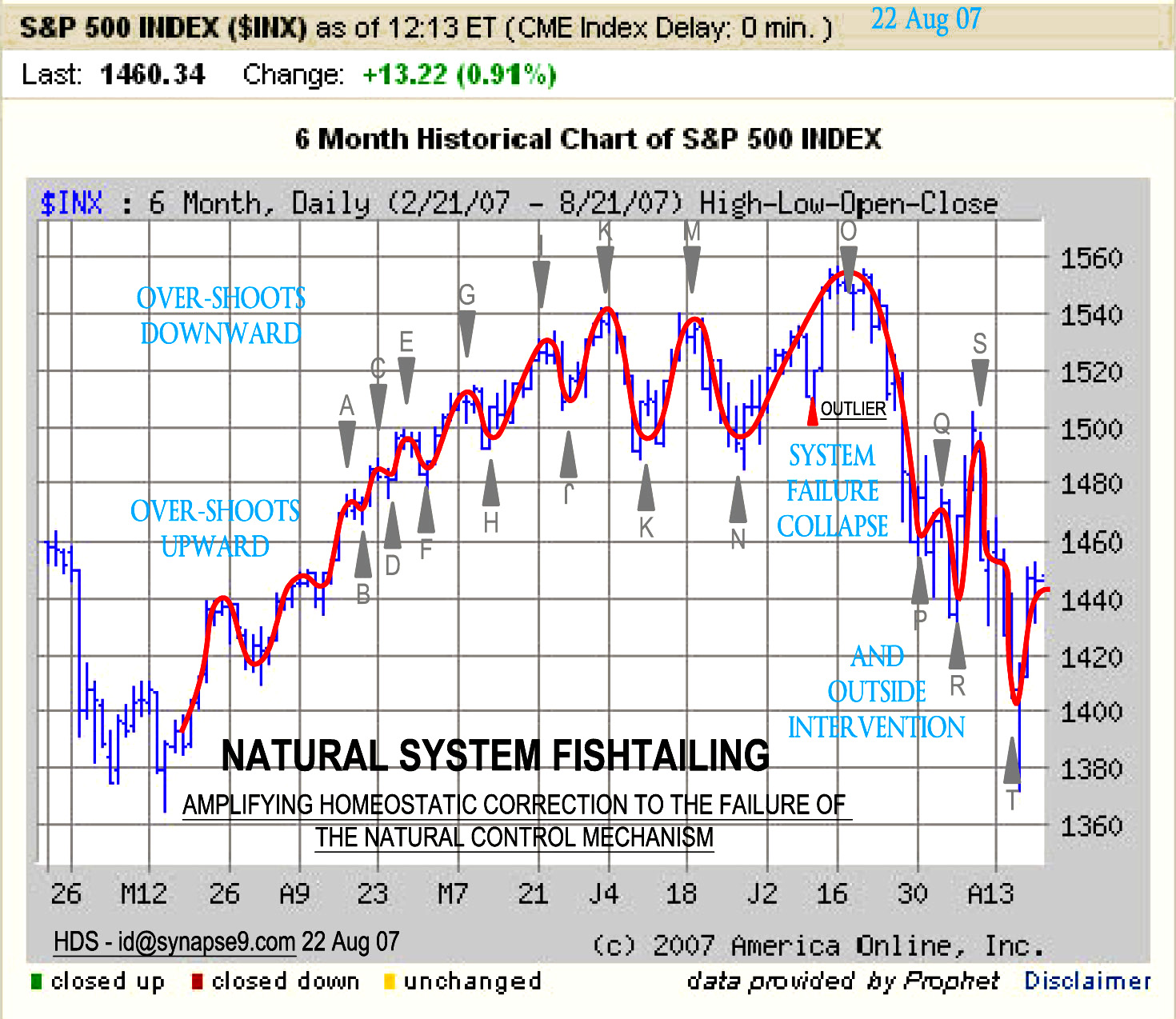 S&P 500 fistailing in 2007... what markets are not supposed to do at all