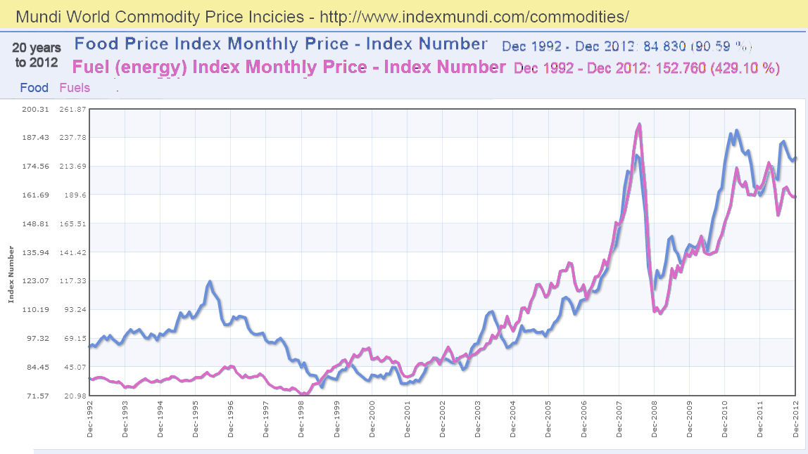 commodities price history