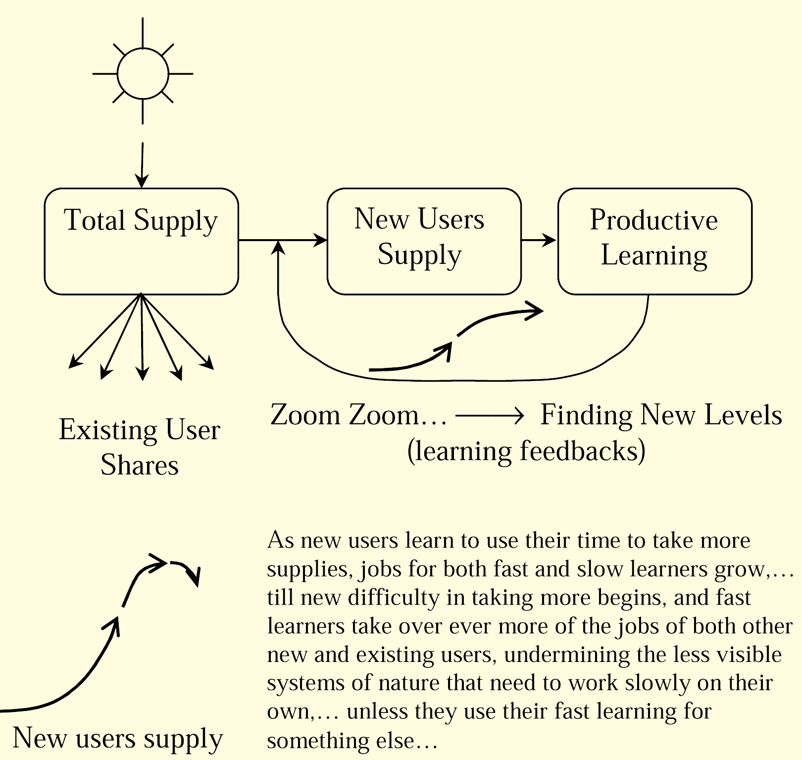 Earth development, has a natural plan.