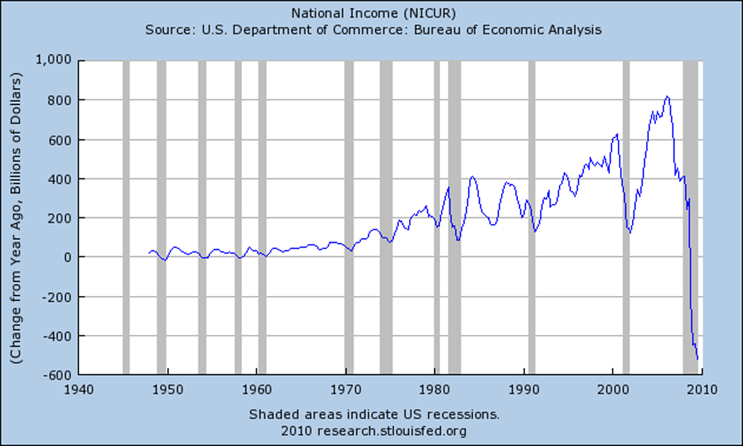 U.S. National Income from 1950