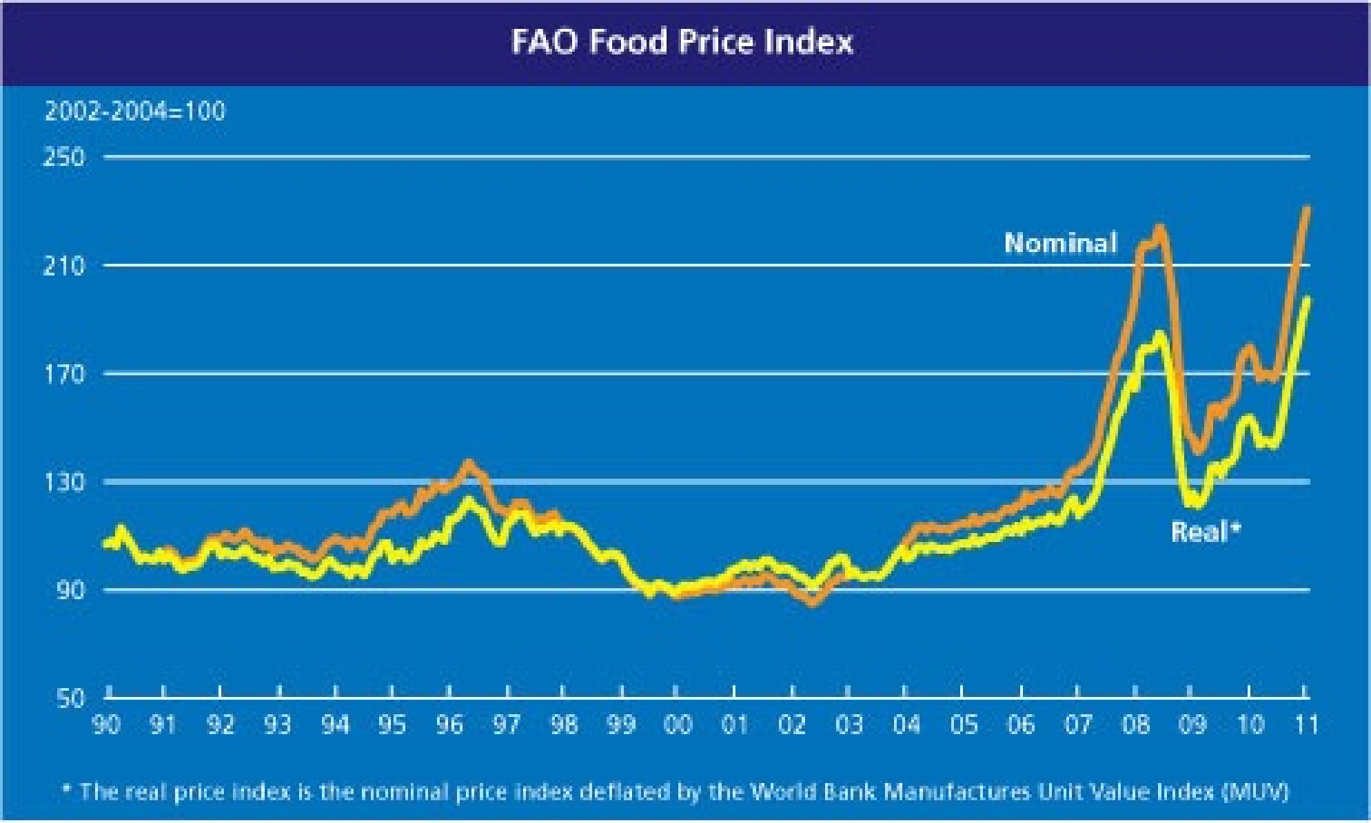 world food prices 1990-2011