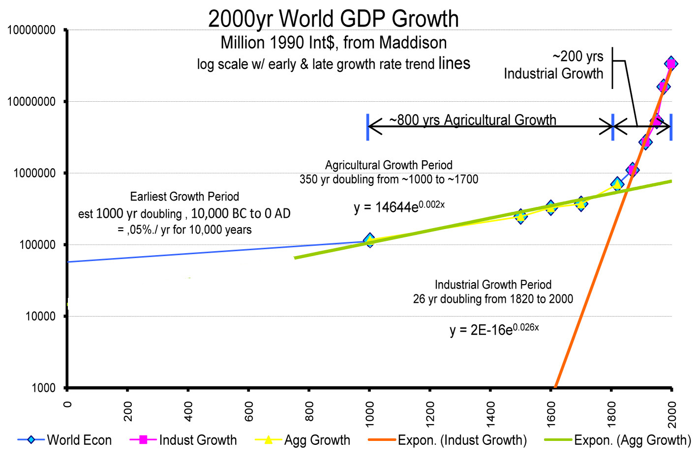 Maddison's world data