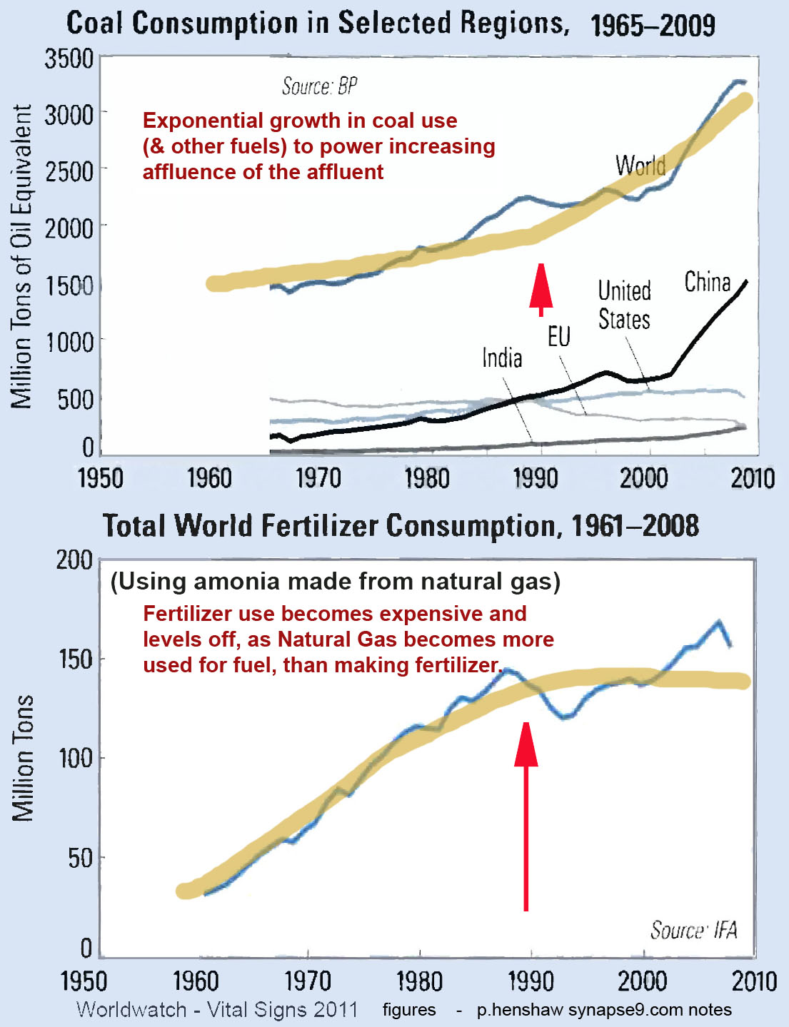 world food prices 1990-2011