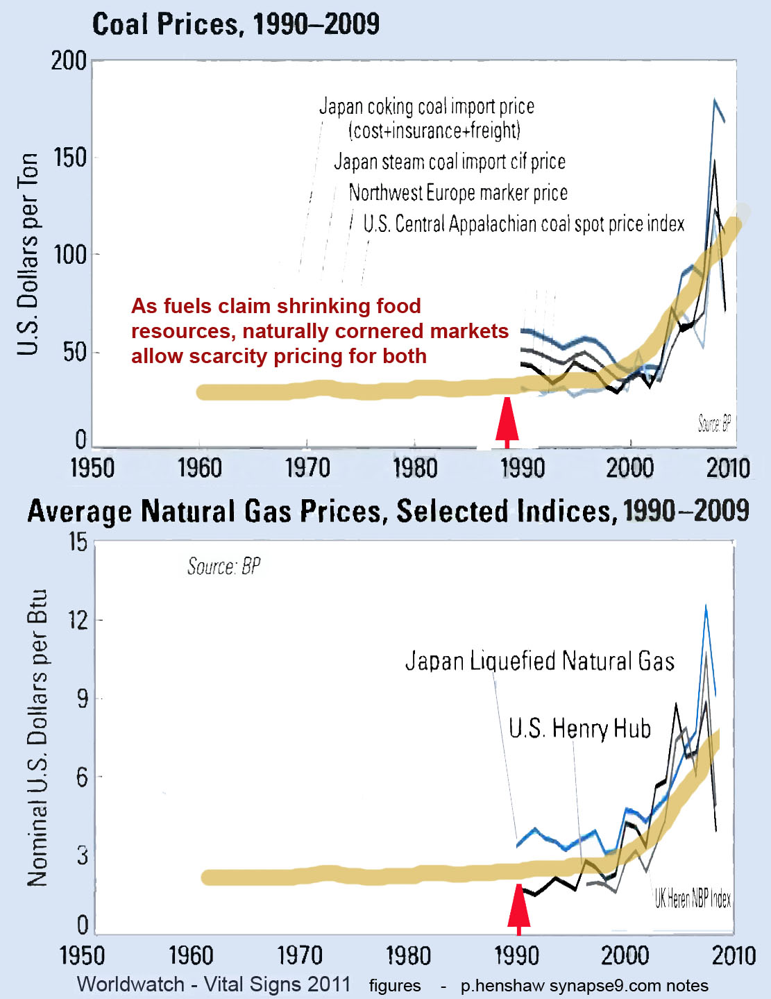 world food prices 1990-2011