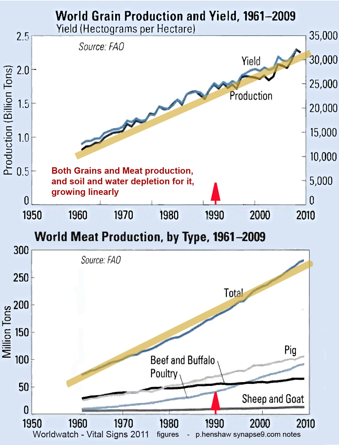 world food prices 1990-2011