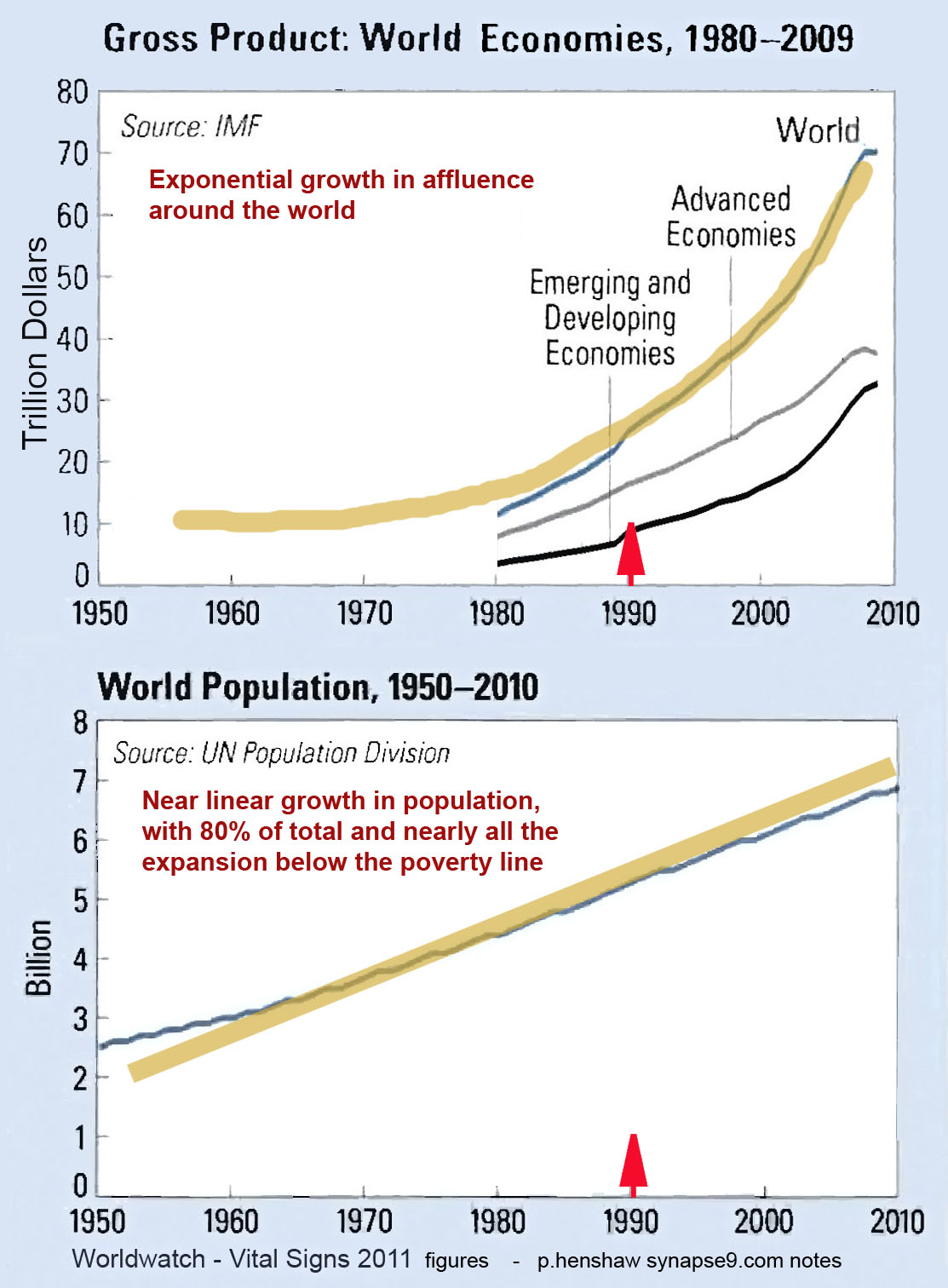 world food prices 1990-2011