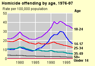 go to > Bureau of Justice Statistics, Homicide trends in the U.S.